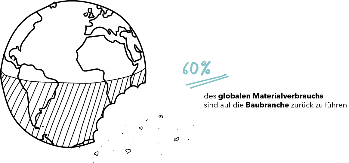 globaler Materialverbrauch